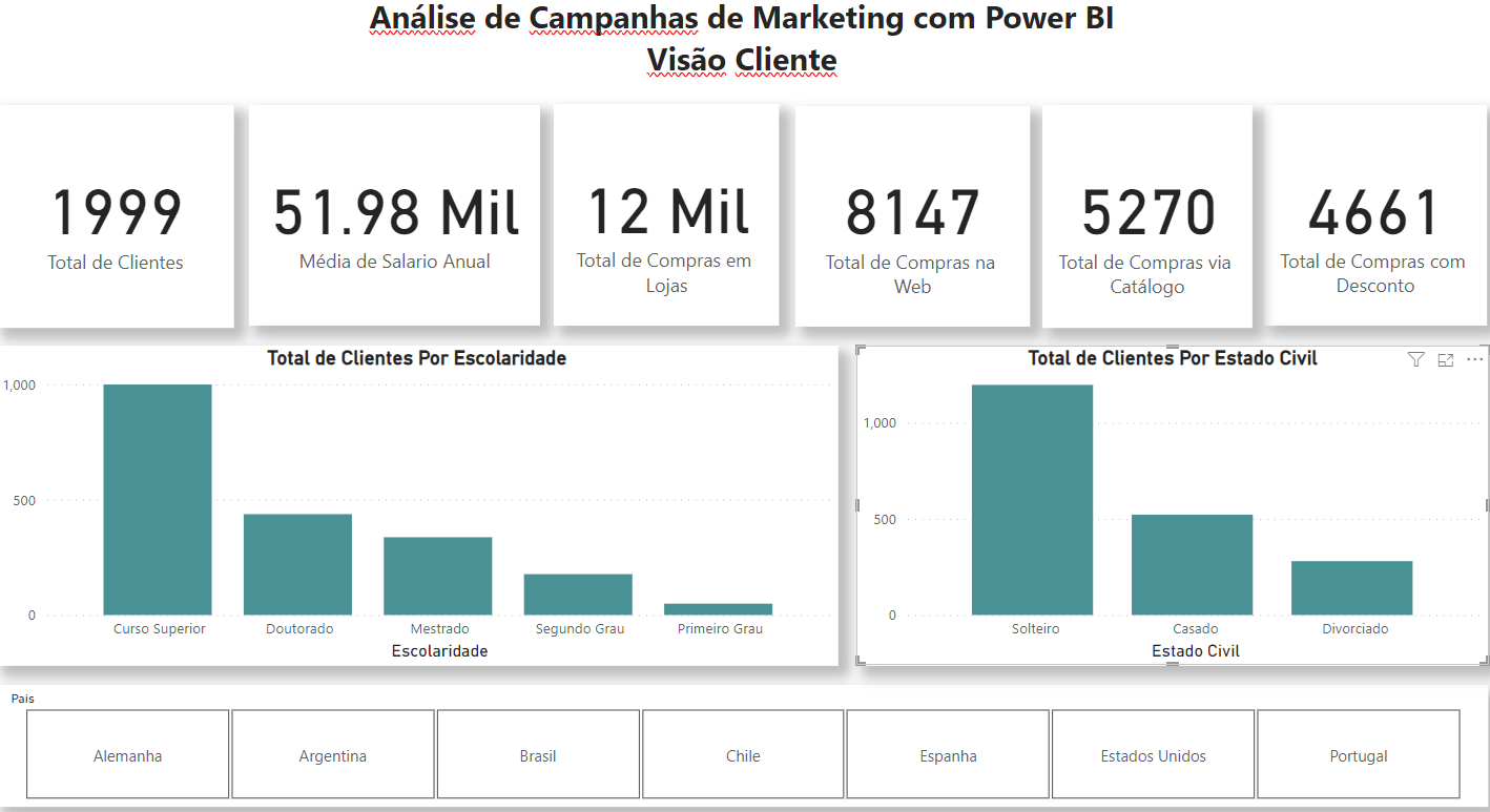 Dashboard Análise de Marketing