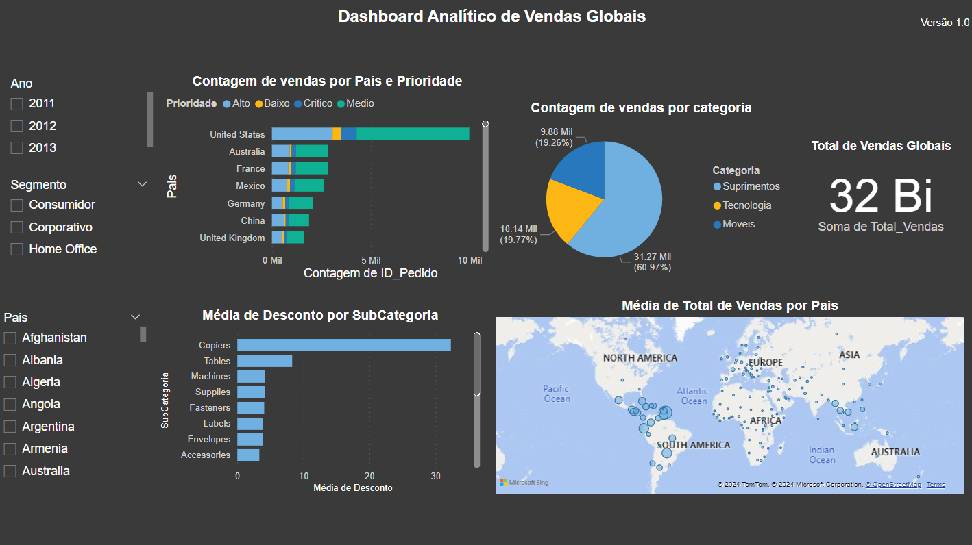 Dashboard de Vendas Globais