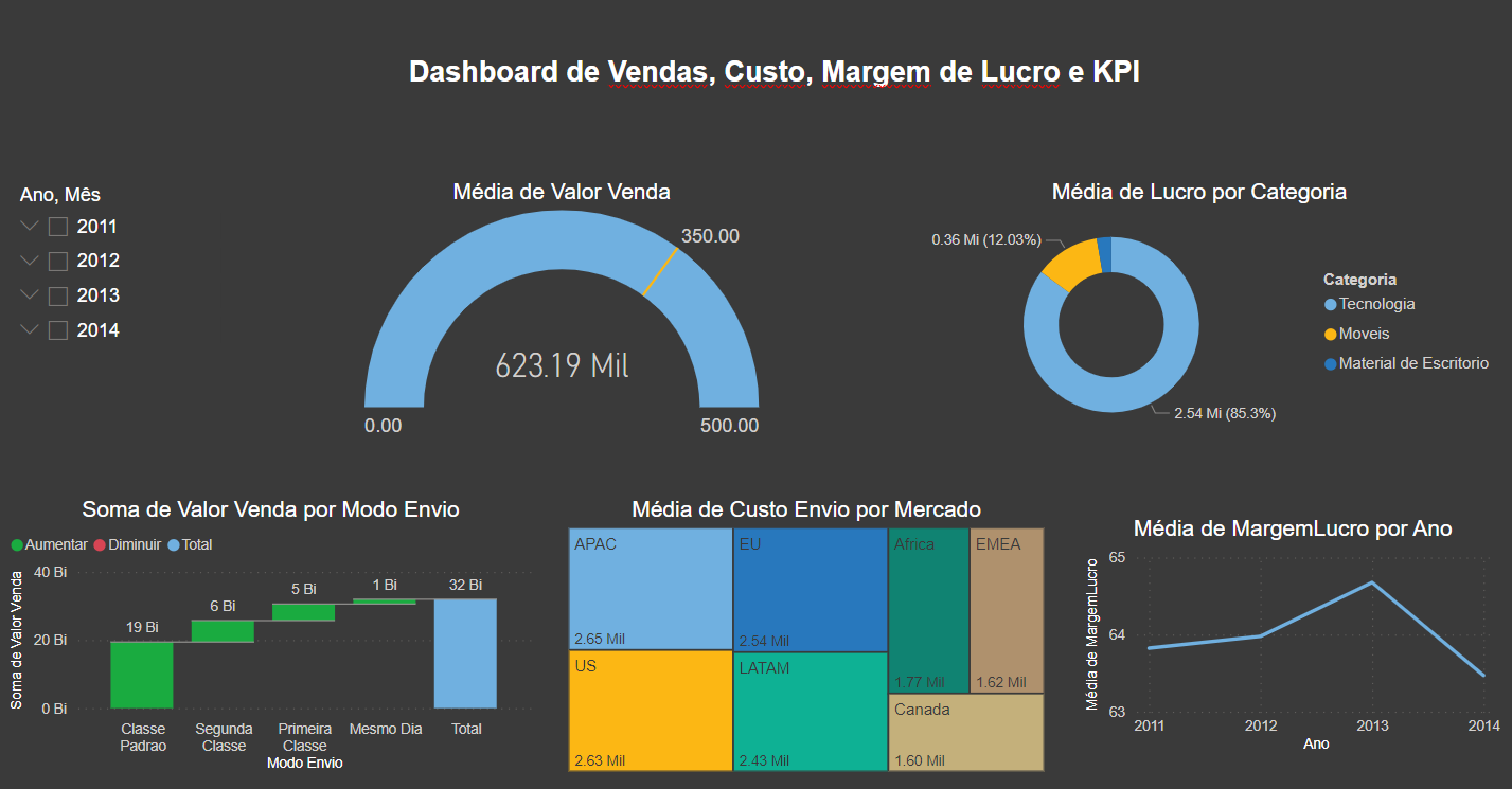 Dashboard de Análise de Vendas